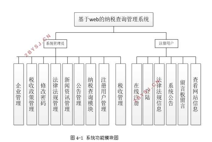 基于web的纳税查询管理系统的设计与实现(SSH,MySQL)
