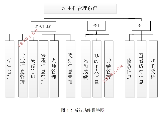 班主任管理系统的设计与实现(SSH,MySQL)