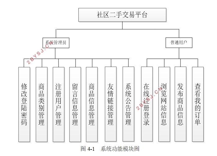 社区二手交易平台的设计(Javaweb,MySQL)