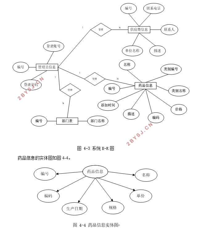 医院药房管理系统的设计与实现(ASP.NET,SQL)
