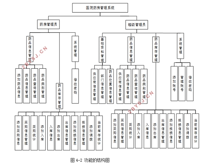 医院药房管理系统的设计与实现(ASP.NET,SQL)