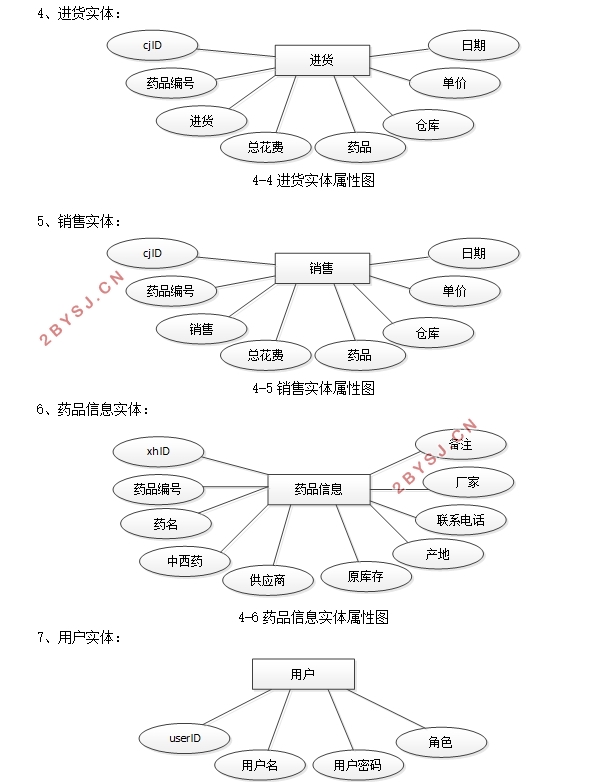 基于Winform药品零售管理系统设计与实现(C#,C/S架构,SQLServer)