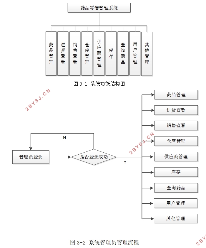 基于Winform药品零售管理系统设计与实现(C#,C/S架构,SQLServer)