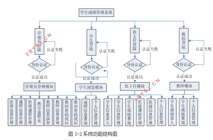 学生成绩管理系统的设计与实现(ASP.NET,SQLServer)
