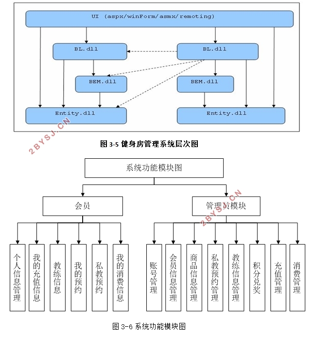 健身房管理系统的设计与实现(ASP.NET,SQLServer)