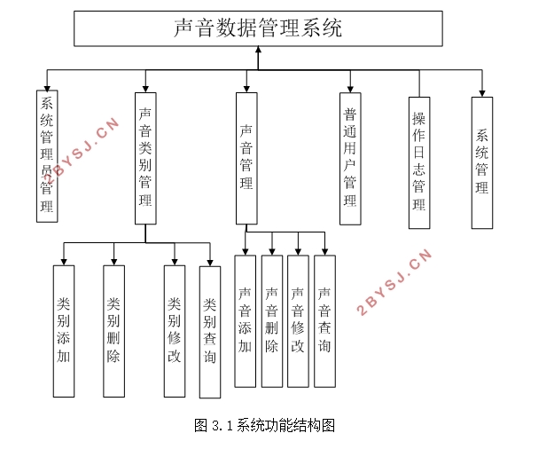 基于web的声音数据管理系统的设计(ASP.NET,SQLserver)