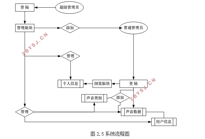 基于web的声音数据管理系统的设计(ASP.NET,SQLserver)