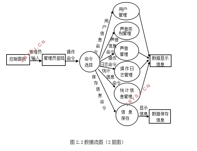 基于web的声音数据管理系统的设计(ASP.NET,SQLserver)