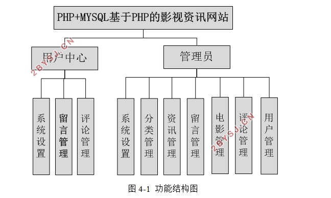 基于PHP的影视资讯网站的设计与实现(MySQL)