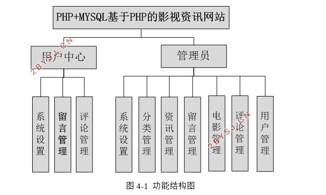 PHPӰѶվʵ(MySQL)