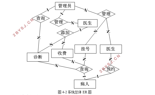 校园校园医院门诊系统设计与实现(PHP,MySQL)