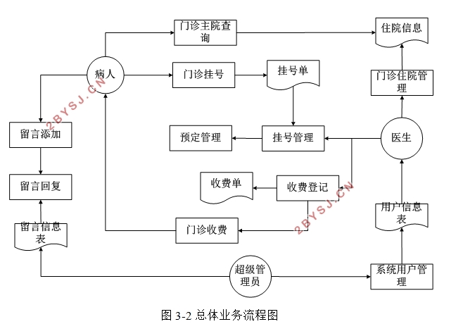 校园校园医院门诊系统设计与实现(PHP,MySQL)