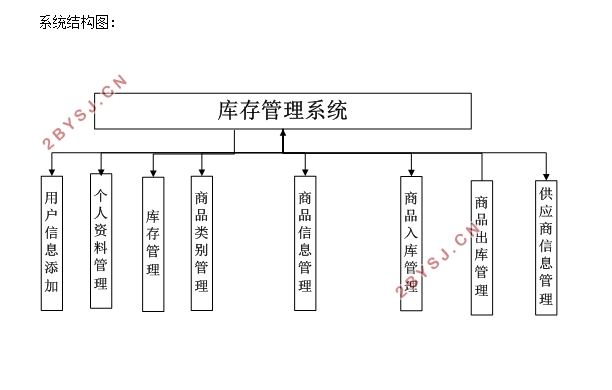 小型家电销售库存管理系统设计与实现(PHP,MySQL)