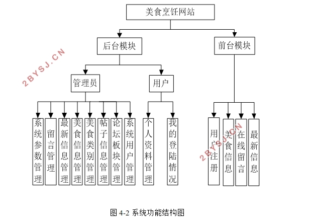 美食烹饪网站系统设计与实现(PHP,MySQL)