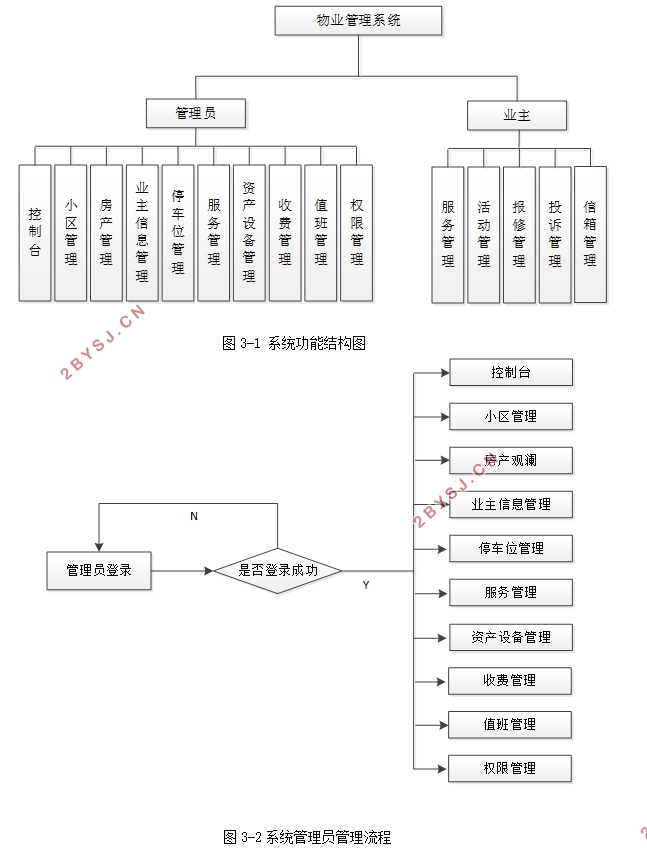 多小区物业管理系统的设计与实现(ThinkPHP5, Bootstrap,MySQL)