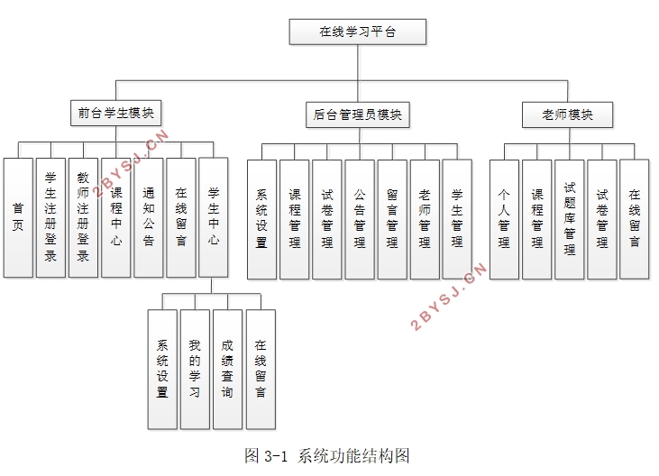 在线学习平台的设计与实现(PHP,MySQL)