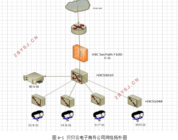 基于H3C设备构建基本接入网
