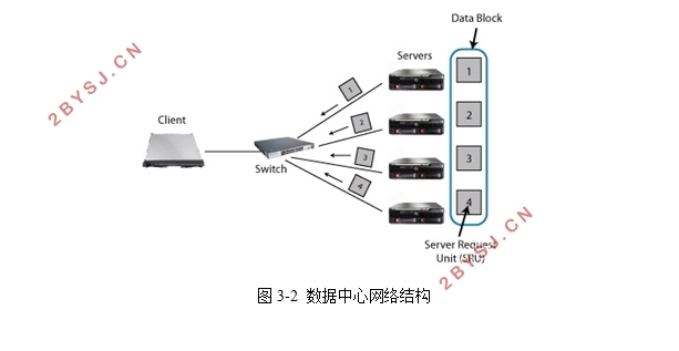 数据中心网络TCP协议优化问题研究