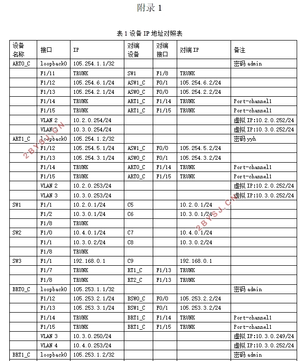 XX银行分行网络规划研究(含配置代码)