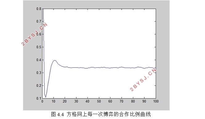 不同网络结构的演化博弈行为的研究(附程序清单)