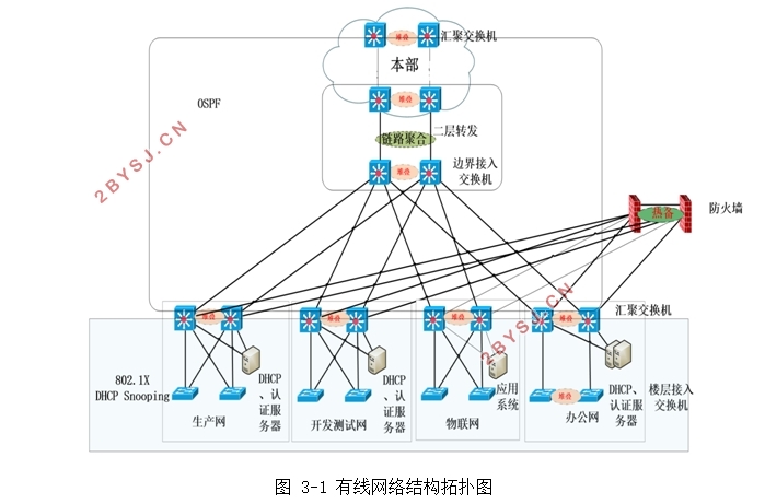 某中小型公司企业网的搭建与实现