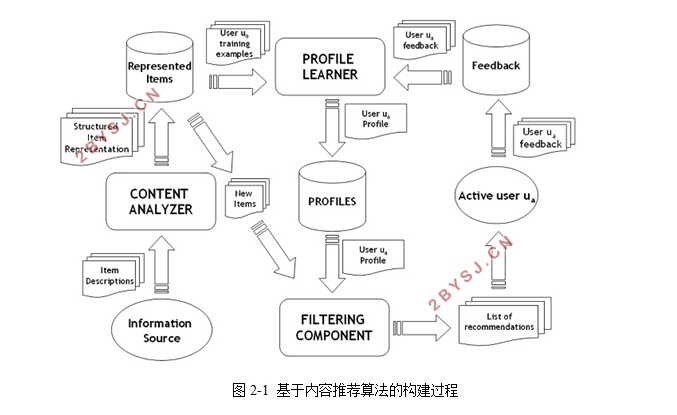 移动电子商务环境下基于内容的推荐算法及应用