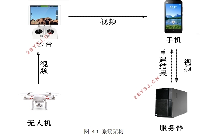 基于运动恢复结构的3D重构算法研究