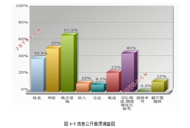 移动互联网用户信息隐私安全研究(含调查问卷)