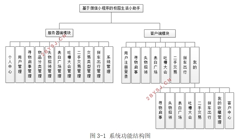 基于微信小程序的校园生活小助手的设计(uniapp,SSM,MySQL)