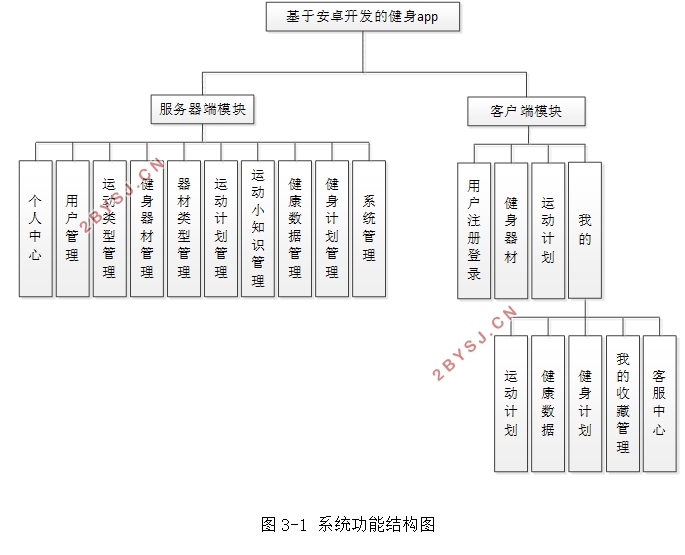 基于安卓Android的健身APP的设计与实现(SSM,MySQL)