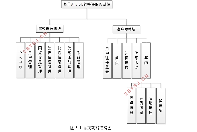 基于安卓Android的快递服务系统的设计与实现(SSM,MySQL)