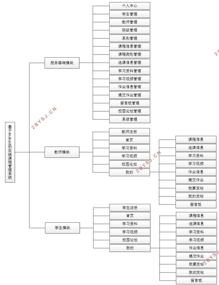 基于安卓Android在线课程管理系统的设计(uniapp,SSM,MySQL)