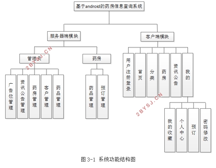 基于安卓android药房信息查询系统APP的设计与实现(MySQL)