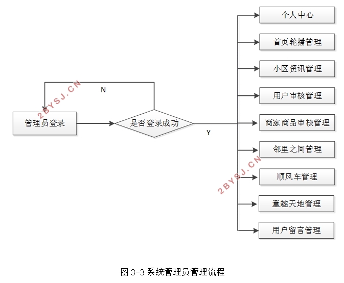 家邻里Android安卓APP的设计与实现(MySQL)