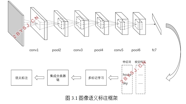 视频图像语义标注方法研究