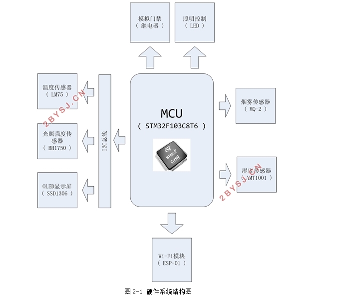 基于STM32与ESP8266的智能居家物联网设计