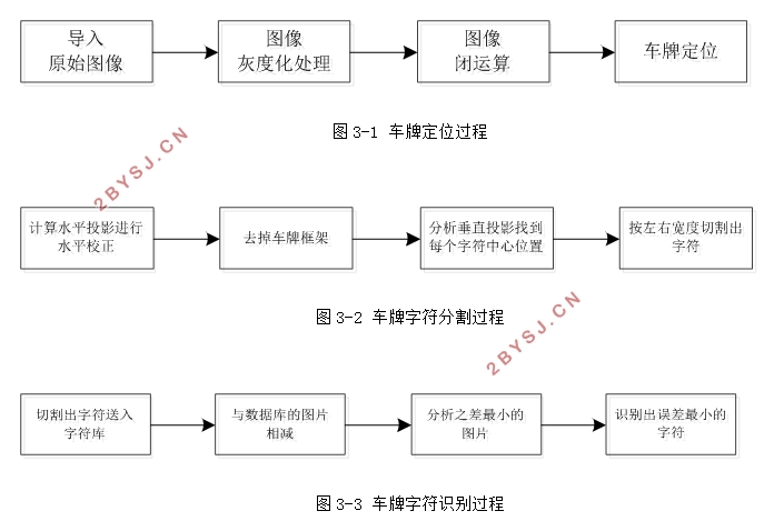 基于图像处理的车牌识别技术研究