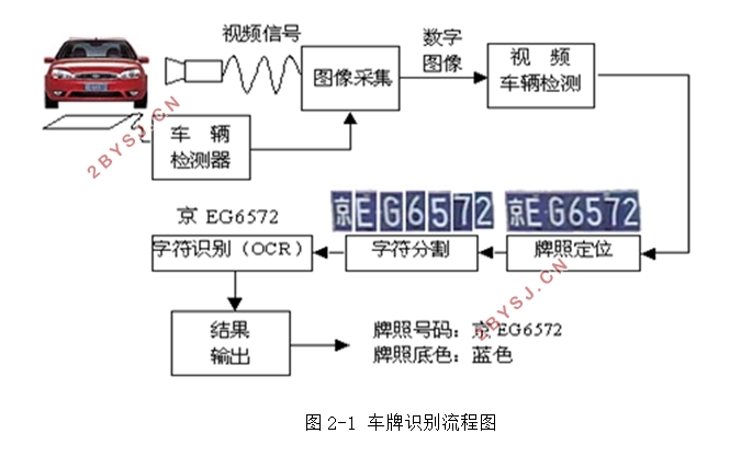 基于图像处理的车牌识别技术研究
