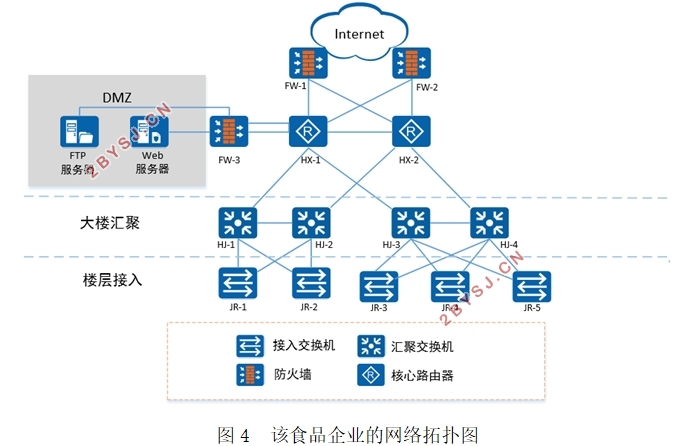 中小型企业网络规划设计