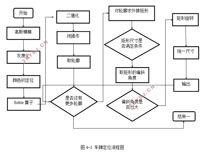 基于OpenCV的车牌号识别系统设计