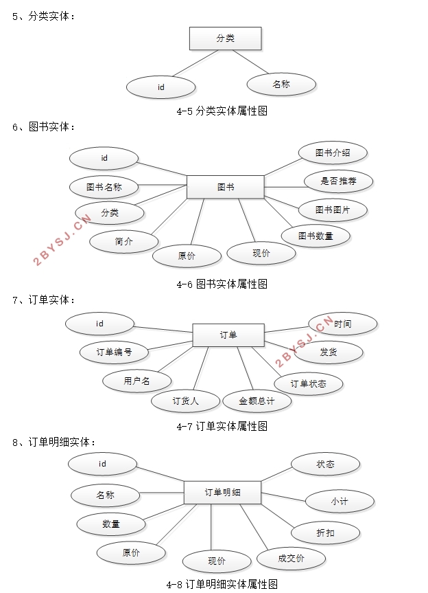 图书销售管理系统设计与实现(PHP,MySQL)(含录像)