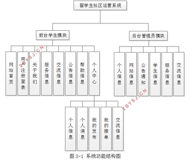 留学生社区运营系统的设计与实现(SSM,MySQL)