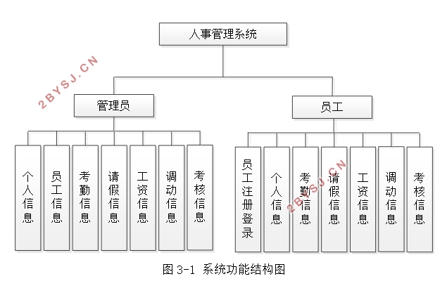 人事管理系统的设计与实现(SSM,MySQL)