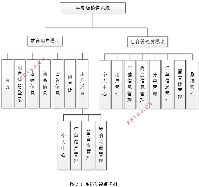 早餐店销售系统的设计与实现(Javaweb,SSM,MySQL)