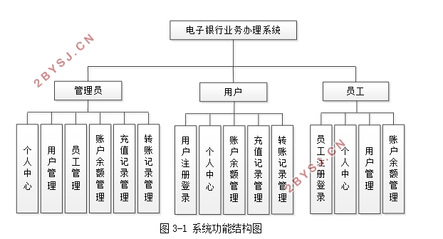 电子银行业务办理系统的设计与实现(VUE,Springboot,MySQL)