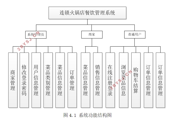 连锁火锅店餐饮管理系统的设计与实现(VUE,Springboot,MySQL)
