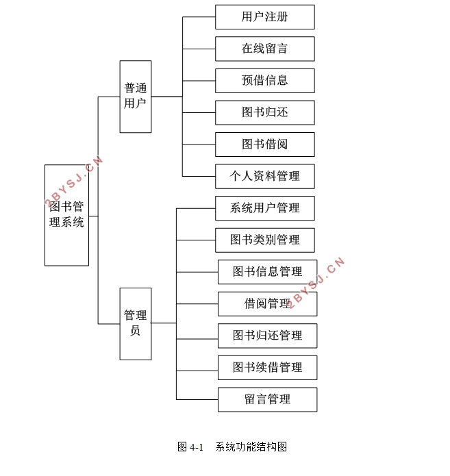 校园图书管理系统的设计与实现(VUE,Springboot,MySQL)