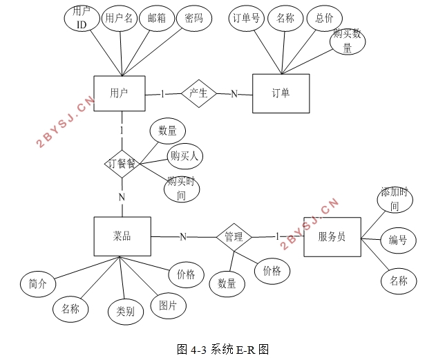 ʳ϶ϵͳʵ(SSM,MySQL)