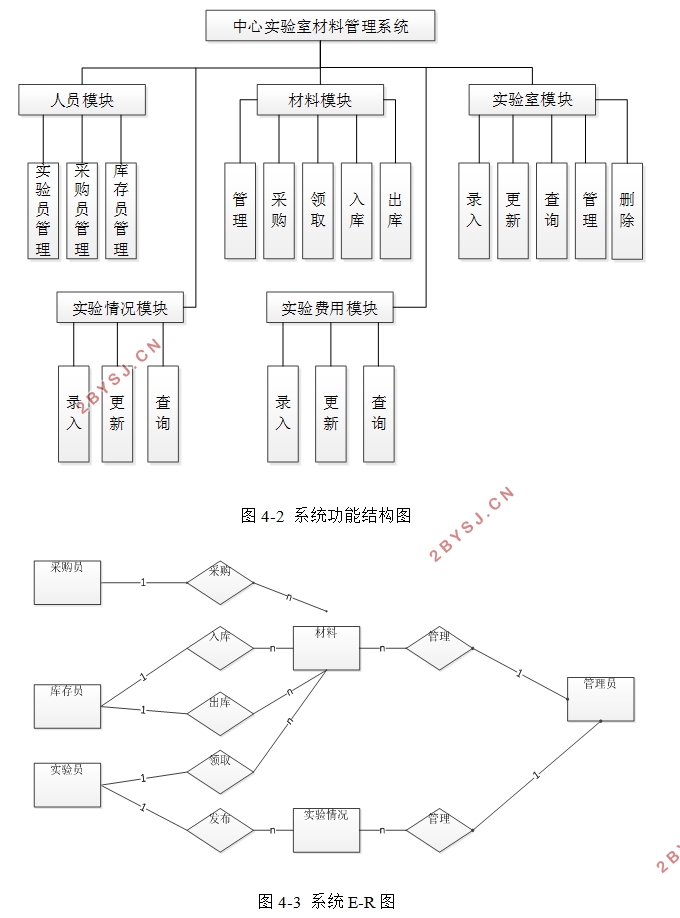 中心实验室材料管理系统的设计与实现(VUE,SSM,MySQL)