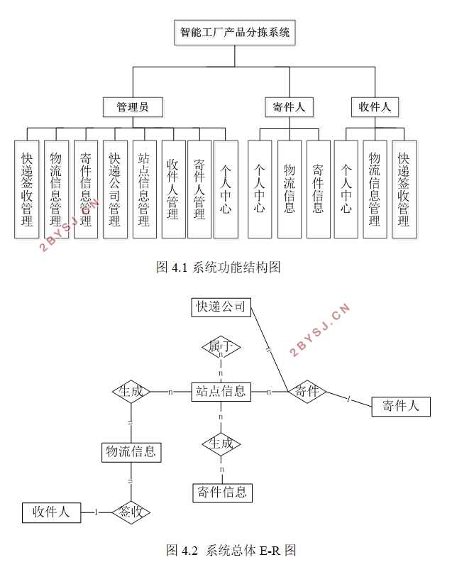 智能工厂产品分拣管理系统的设计与实现(VUE,SSM,MySQL)